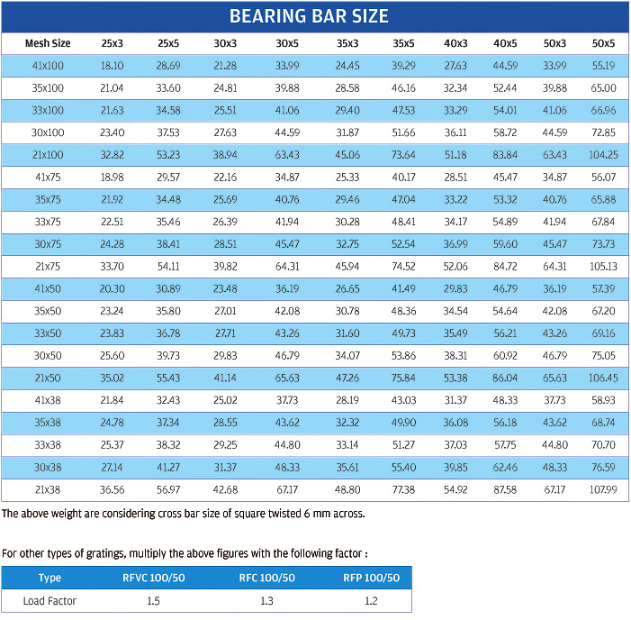 Gi Grating Weight Chart